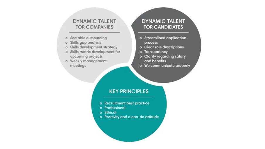Dynamic Technologies spots new Talent